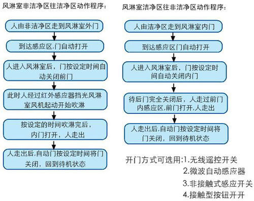 無塵室管理之風(fēng)淋室操作管理篇